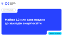 Вступ-2026: майже 1,2 млн заяв подано до закладів вищої освіти