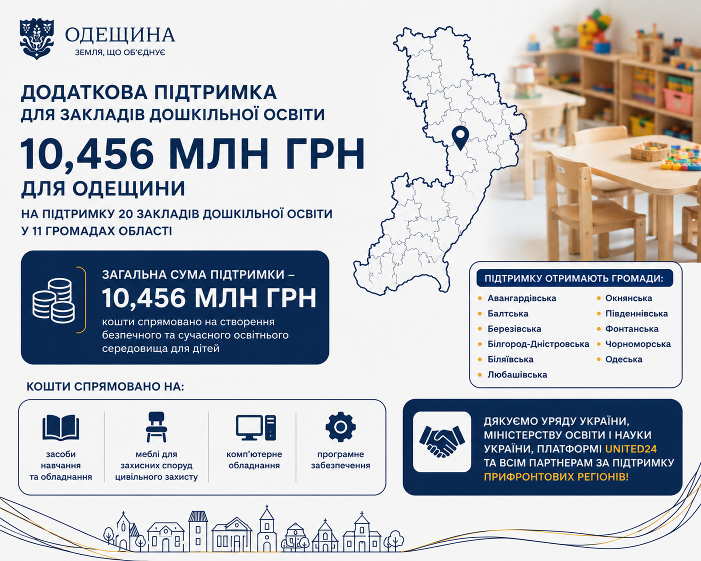 Понад 10,4 млн грн – на підтримку дитячих садків Одещини