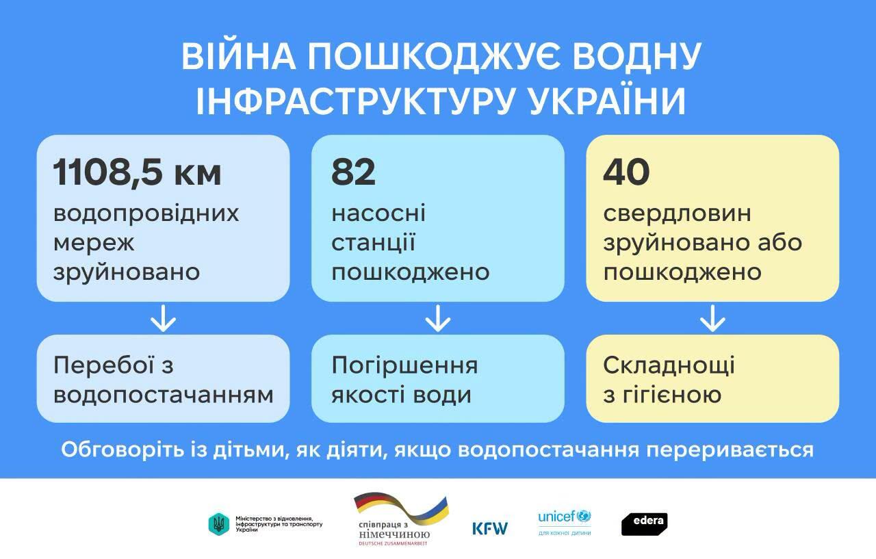 Безпечна вода: освітні матеріали для дітей, педагогів та батьків